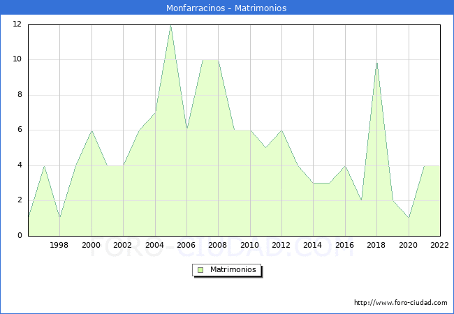 Numero de Matrimonios en el municipio de Monfarracinos desde 1996 hasta el 2022 