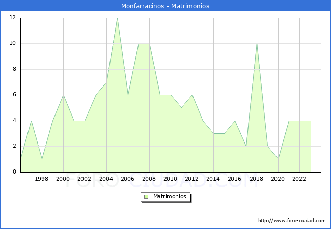 Numero de Matrimonios en el municipio de Monfarracinos desde 1996 hasta el 2023 