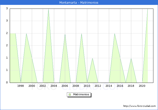 Numero de Matrimonios en el municipio de Montamarta desde 1996 hasta el 2021 