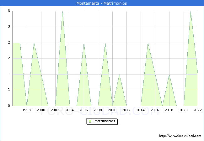 Numero de Matrimonios en el municipio de Montamarta desde 1996 hasta el 2022 