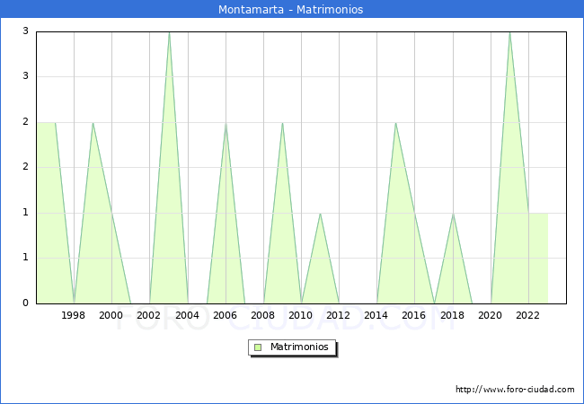 Numero de Matrimonios en el municipio de Montamarta desde 1996 hasta el 2023 