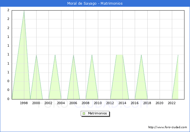 Numero de Matrimonios en el municipio de Moral de Sayago desde 1996 hasta el 2023 