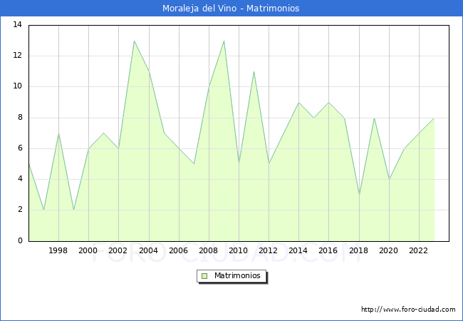 Numero de Matrimonios en el municipio de Moraleja del Vino desde 1996 hasta el 2023 