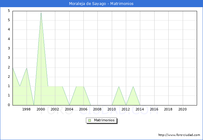 Numero de Matrimonios en el municipio de Moraleja de Sayago desde 1996 hasta el 2021 