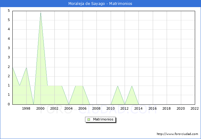 Numero de Matrimonios en el municipio de Moraleja de Sayago desde 1996 hasta el 2022 