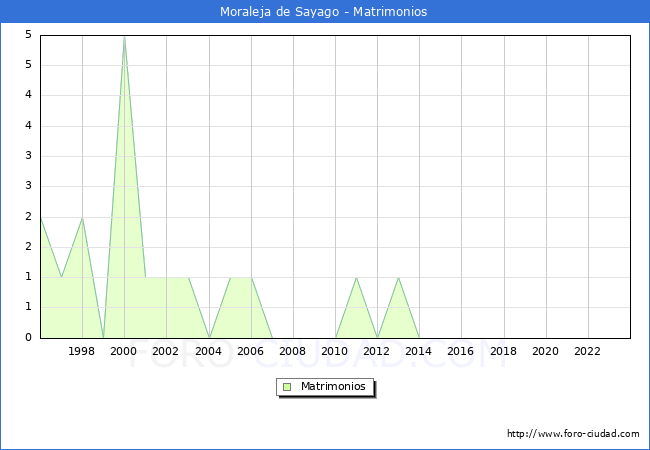 Numero de Matrimonios en el municipio de Moraleja de Sayago desde 1996 hasta el 2023 