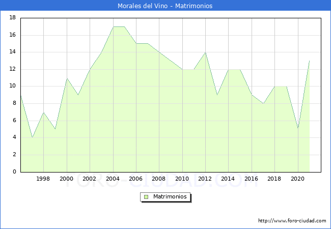 Numero de Matrimonios en el municipio de Morales del Vino desde 1996 hasta el 2021 