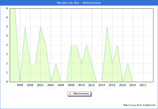 Numero de Matrimonios en el municipio de Morales de Rey desde 1996 hasta el 2023 