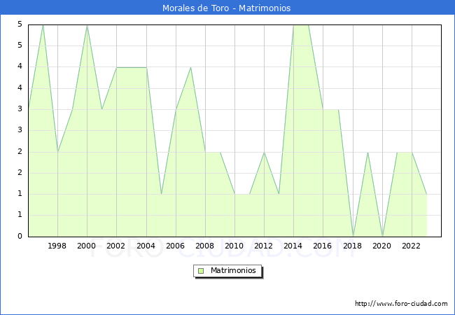 Numero de Matrimonios en el municipio de Morales de Toro desde 1996 hasta el 2023 