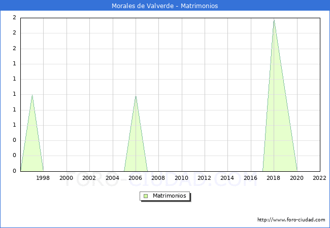Numero de Matrimonios en el municipio de Morales de Valverde desde 1996 hasta el 2022 