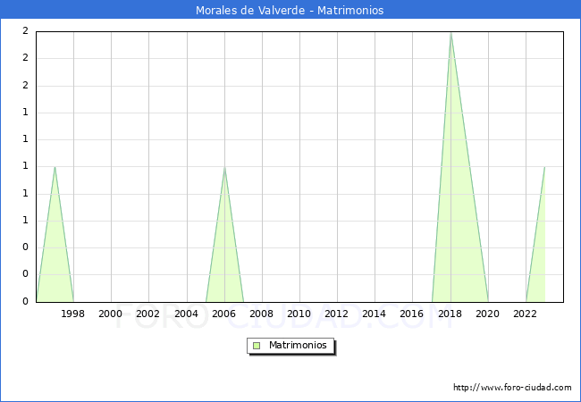 Numero de Matrimonios en el municipio de Morales de Valverde desde 1996 hasta el 2023 