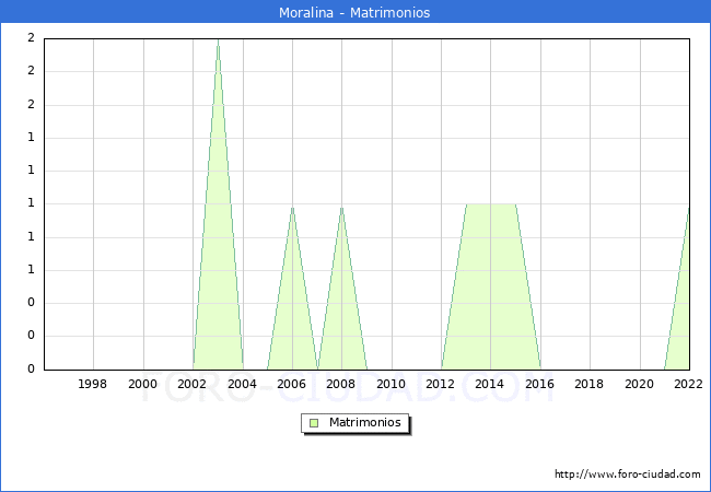 Numero de Matrimonios en el municipio de Moralina desde 1996 hasta el 2022 