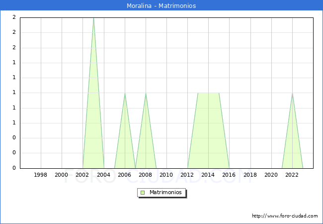 Numero de Matrimonios en el municipio de Moralina desde 1996 hasta el 2023 