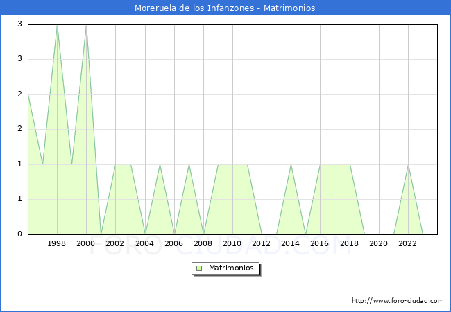 Numero de Matrimonios en el municipio de Moreruela de los Infanzones desde 1996 hasta el 2023 