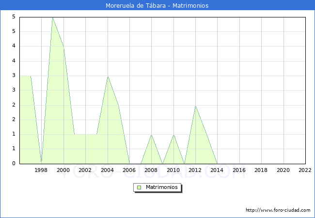 Numero de Matrimonios en el municipio de Moreruela de Tbara desde 1996 hasta el 2022 