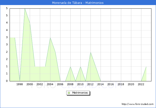 Numero de Matrimonios en el municipio de Moreruela de T�bara desde 1996 hasta el 2023 