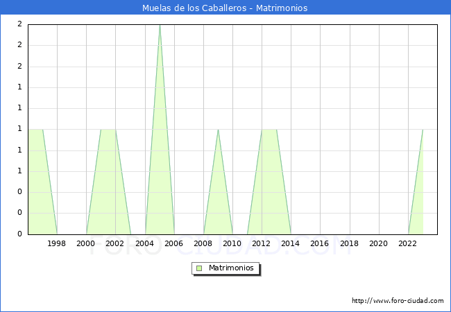 Numero de Matrimonios en el municipio de Muelas de los Caballeros desde 1996 hasta el 2023 