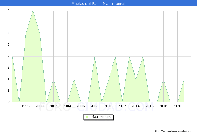 Numero de Matrimonios en el municipio de Muelas del Pan desde 1996 hasta el 2021 