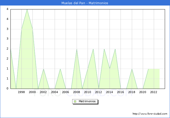 Numero de Matrimonios en el municipio de Muelas del Pan desde 1996 hasta el 2023 