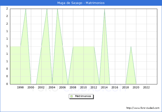 Numero de Matrimonios en el municipio de Muga de Sayago desde 1996 hasta el 2023 