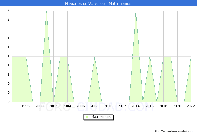 Numero de Matrimonios en el municipio de Navianos de Valverde desde 1996 hasta el 2022 