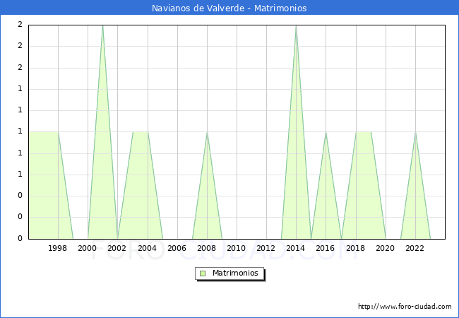 Numero de Matrimonios en el municipio de Navianos de Valverde desde 1996 hasta el 2023 