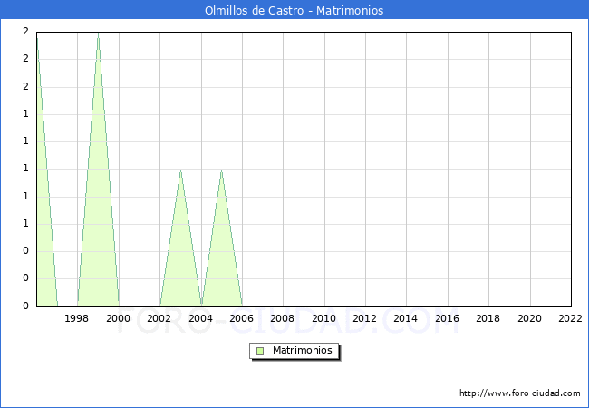 Numero de Matrimonios en el municipio de Olmillos de Castro desde 1996 hasta el 2022 