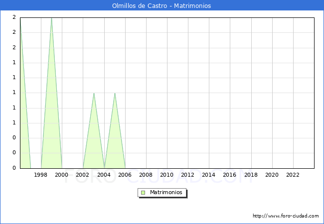 Numero de Matrimonios en el municipio de Olmillos de Castro desde 1996 hasta el 2023 