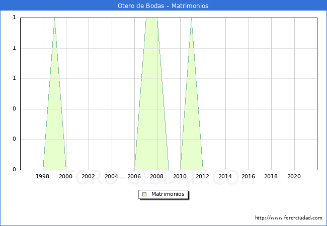 Numero de Matrimonios en el municipio de Otero de Bodas desde 1996 hasta el 2021 