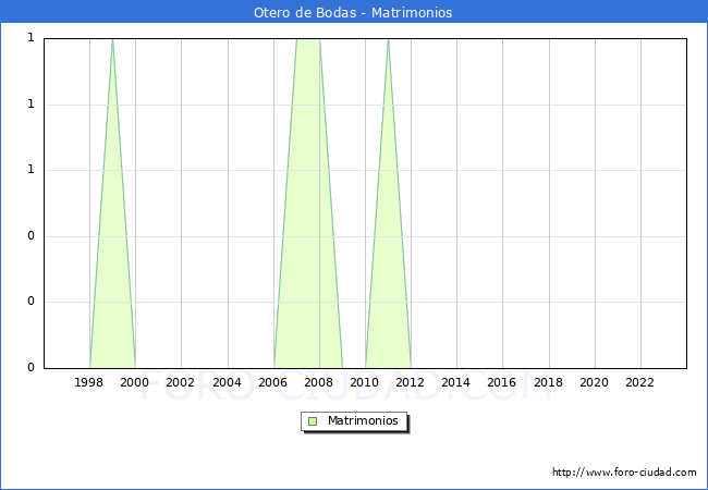 Numero de Matrimonios en el municipio de Otero de Bodas desde 1996 hasta el 2023 