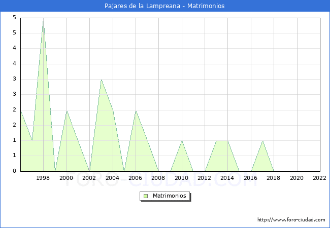 Numero de Matrimonios en el municipio de Pajares de la Lampreana desde 1996 hasta el 2022 