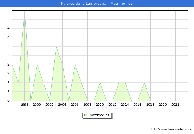 Numero de Matrimonios en el municipio de Pajares de la Lampreana desde 1996 hasta el 2023 