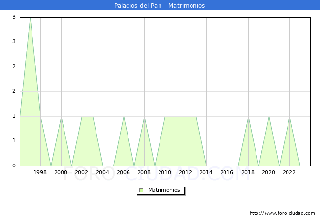 Numero de Matrimonios en el municipio de Palacios del Pan desde 1996 hasta el 2023 