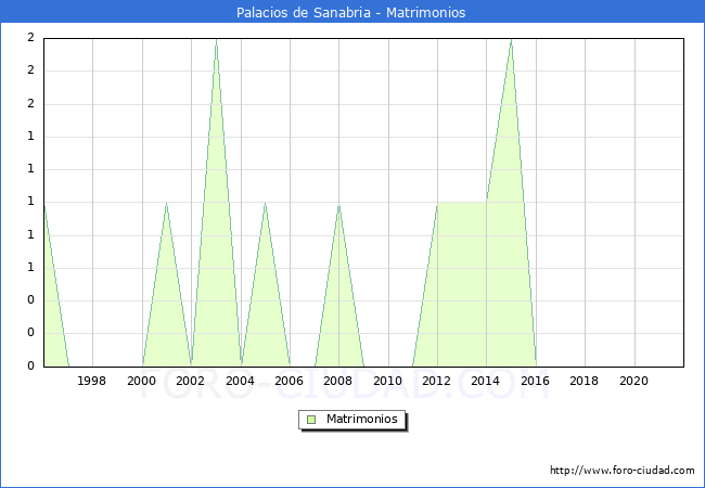 Numero de Matrimonios en el municipio de Palacios de Sanabria desde 1996 hasta el 2021 