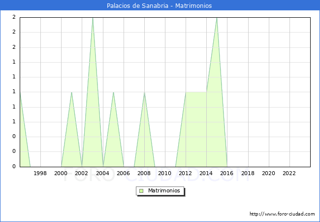 Numero de Matrimonios en el municipio de Palacios de Sanabria desde 1996 hasta el 2023 