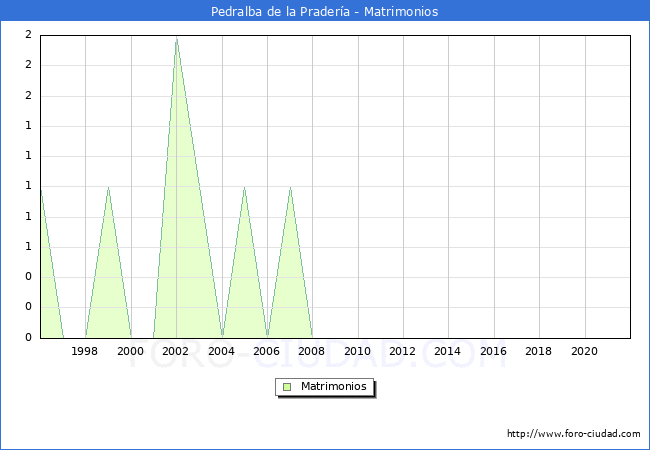 Numero de Matrimonios en el municipio de Pedralba de la Pradera desde 1996 hasta el 2021 