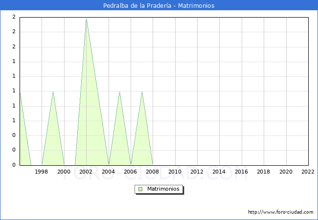 Numero de Matrimonios en el municipio de Pedralba de la Pradera desde 1996 hasta el 2022 