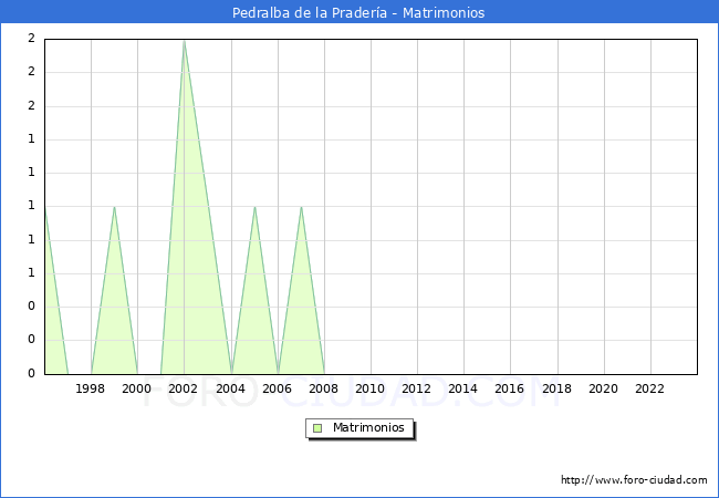 Numero de Matrimonios en el municipio de Pedralba de la Prader�a desde 1996 hasta el 2023 