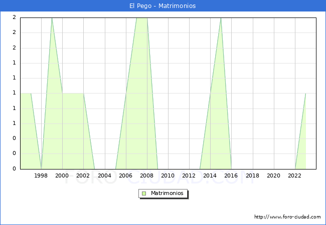 Numero de Matrimonios en el municipio de El Pego desde 1996 hasta el 2023 