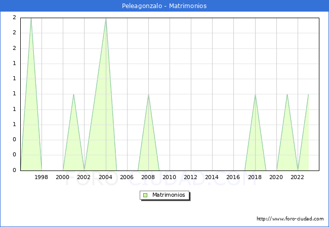 Numero de Matrimonios en el municipio de Peleagonzalo desde 1996 hasta el 2023 