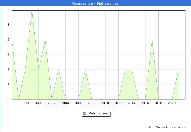 Numero de Matrimonios en el municipio de Peñausende desde 1996 hasta el 2021 