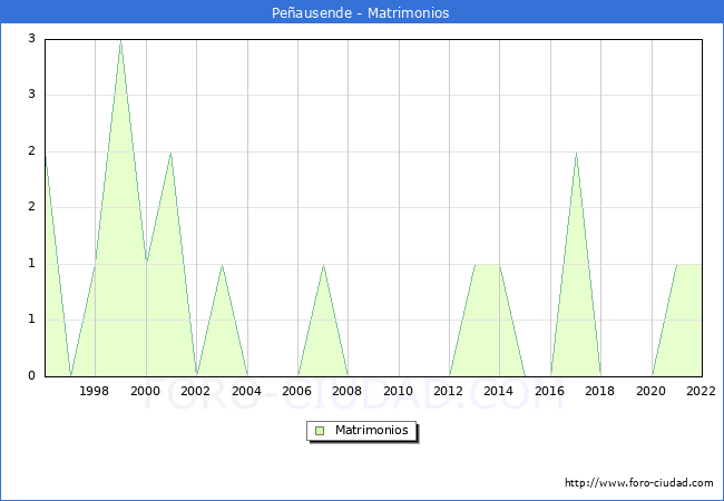 Numero de Matrimonios en el municipio de Peausende desde 1996 hasta el 2022 