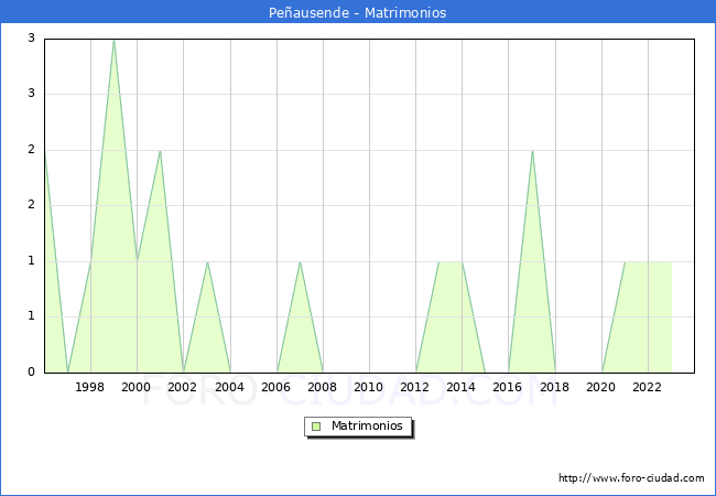 Numero de Matrimonios en el municipio de Peausende desde 1996 hasta el 2023 