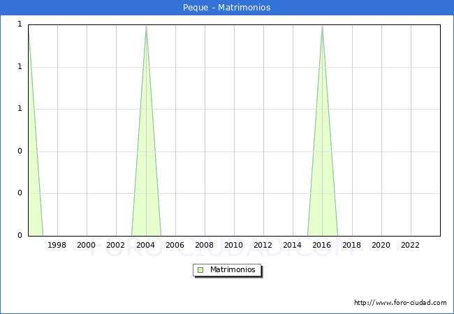 Numero de Matrimonios en el municipio de Peque desde 1996 hasta el 2023 