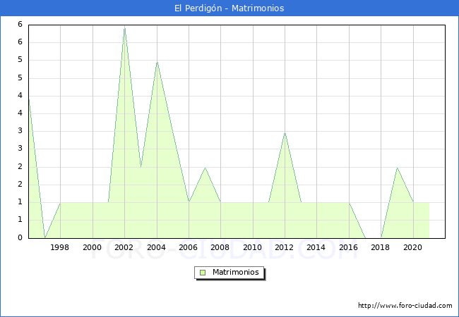 Numero de Matrimonios en el municipio de El Perdigón desde 1996 hasta el 2021 