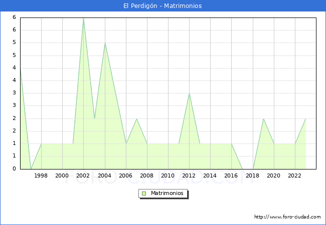 Numero de Matrimonios en el municipio de El Perdig�n desde 1996 hasta el 2023 