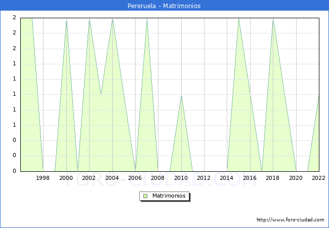 Numero de Matrimonios en el municipio de Pereruela desde 1996 hasta el 2022 