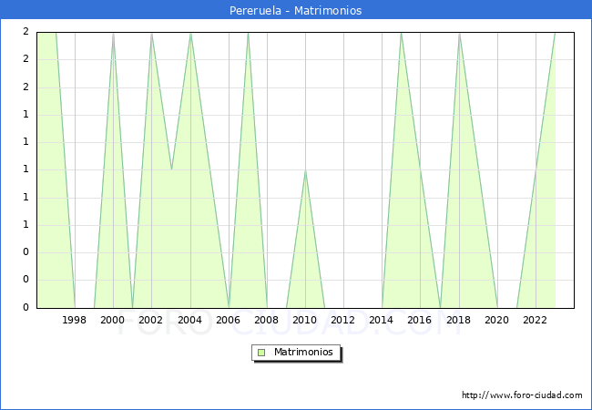 Numero de Matrimonios en el municipio de Pereruela desde 1996 hasta el 2023 