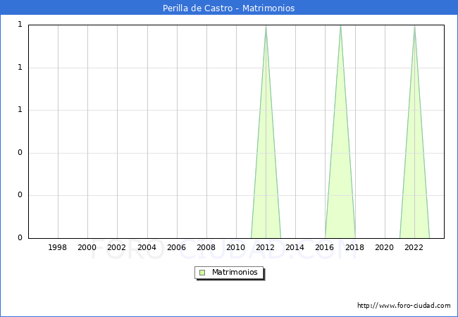 Numero de Matrimonios en el municipio de Perilla de Castro desde 1996 hasta el 2023 