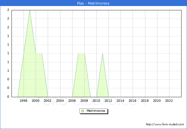 Numero de Matrimonios en el municipio de P�as desde 1996 hasta el 2023 